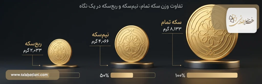 سکه بهار آزادی چند گرم است؟
