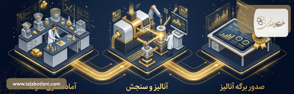 آزمایش XRF طلا چگونه انجام می‌شود؟